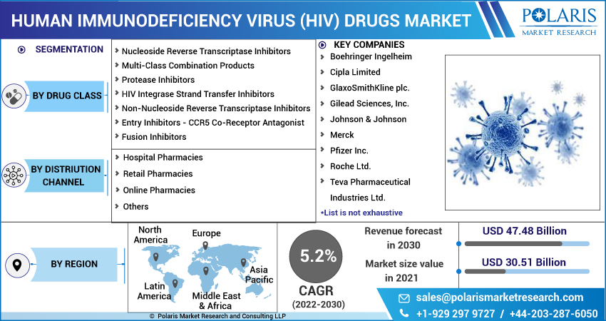 Human Immunodeficiency Virus (HIV) Drugs Market